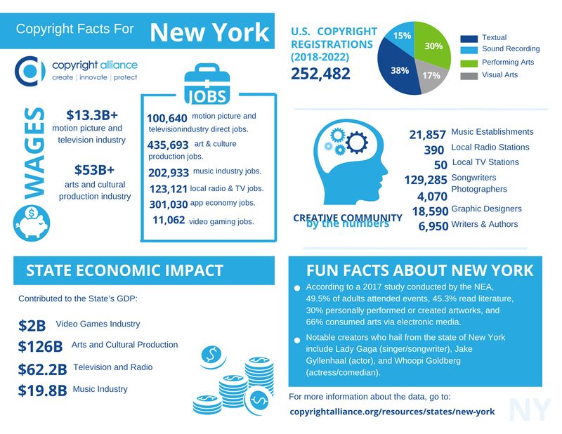 Infographic: Copyright facts for New York